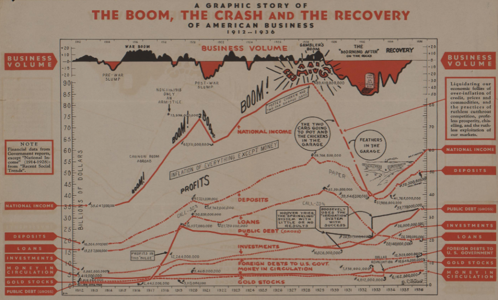 "A Graphic Story of The Boom, The Crash and The Recovery of American Business, 1912-1936" by W.K. Cadman ca. 1936
