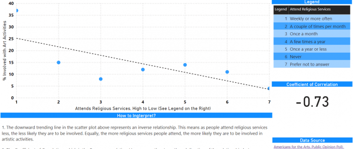 Data Viz of the Week #7: Is There a Relationship Between Attending Religious Services and Artistic Endeavors?